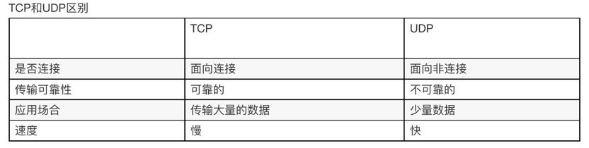 TCP and UDP